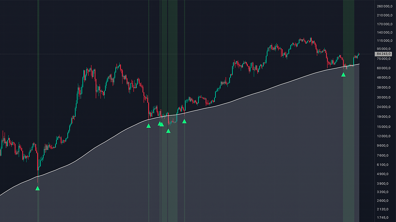 BTC Buy Zone