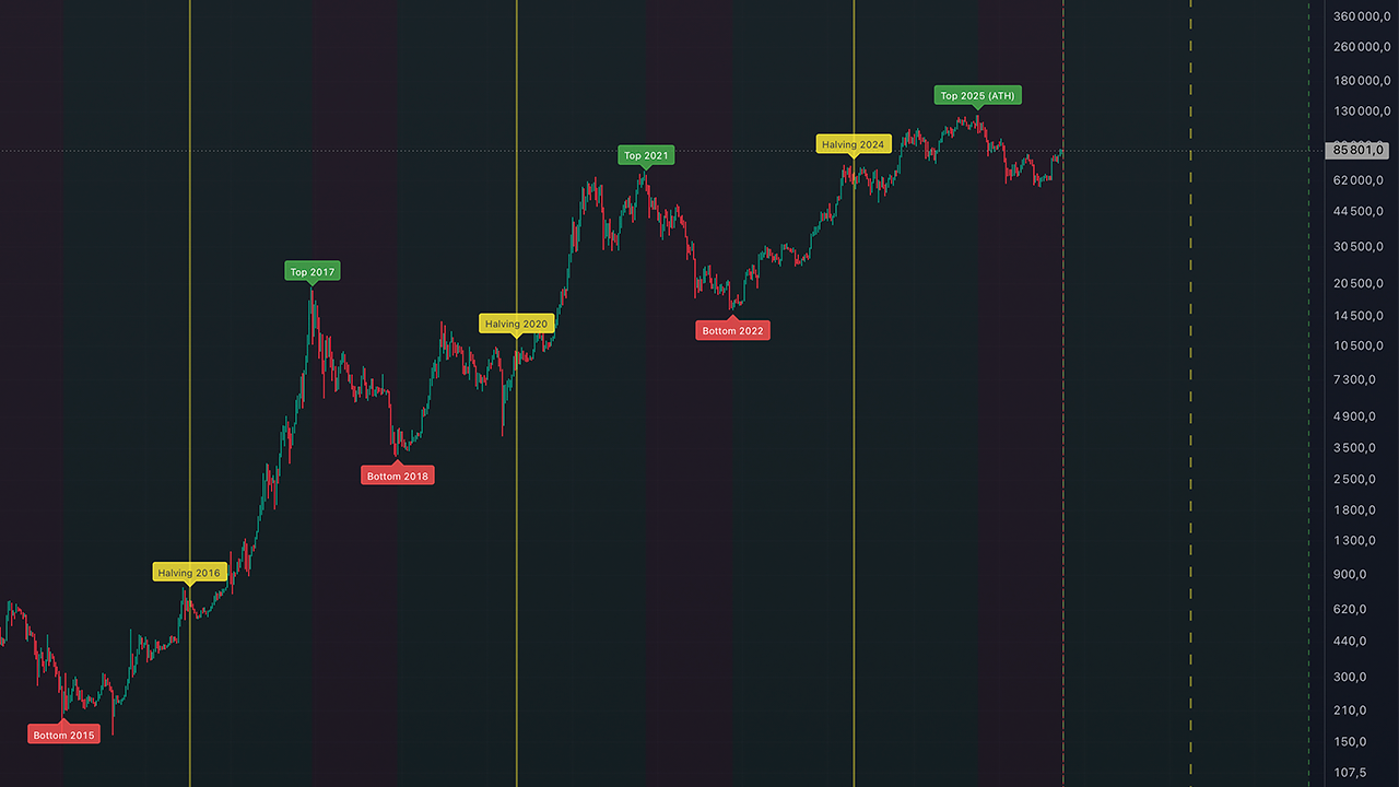 BTC Cycle Map + Halvings